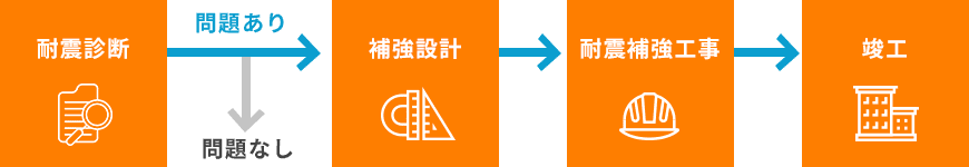 耐震診断から竣工までの流れ