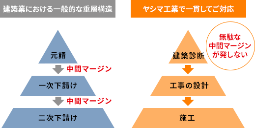 ヤシマ工業で一貫して対応することで中間マージンが発生しない