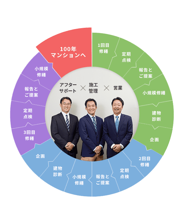 大規模修繕工事で100年マンションへ