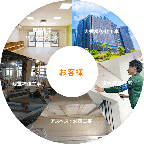 総合改修工事会社ヤシマ工業の5つの事業ドメイン