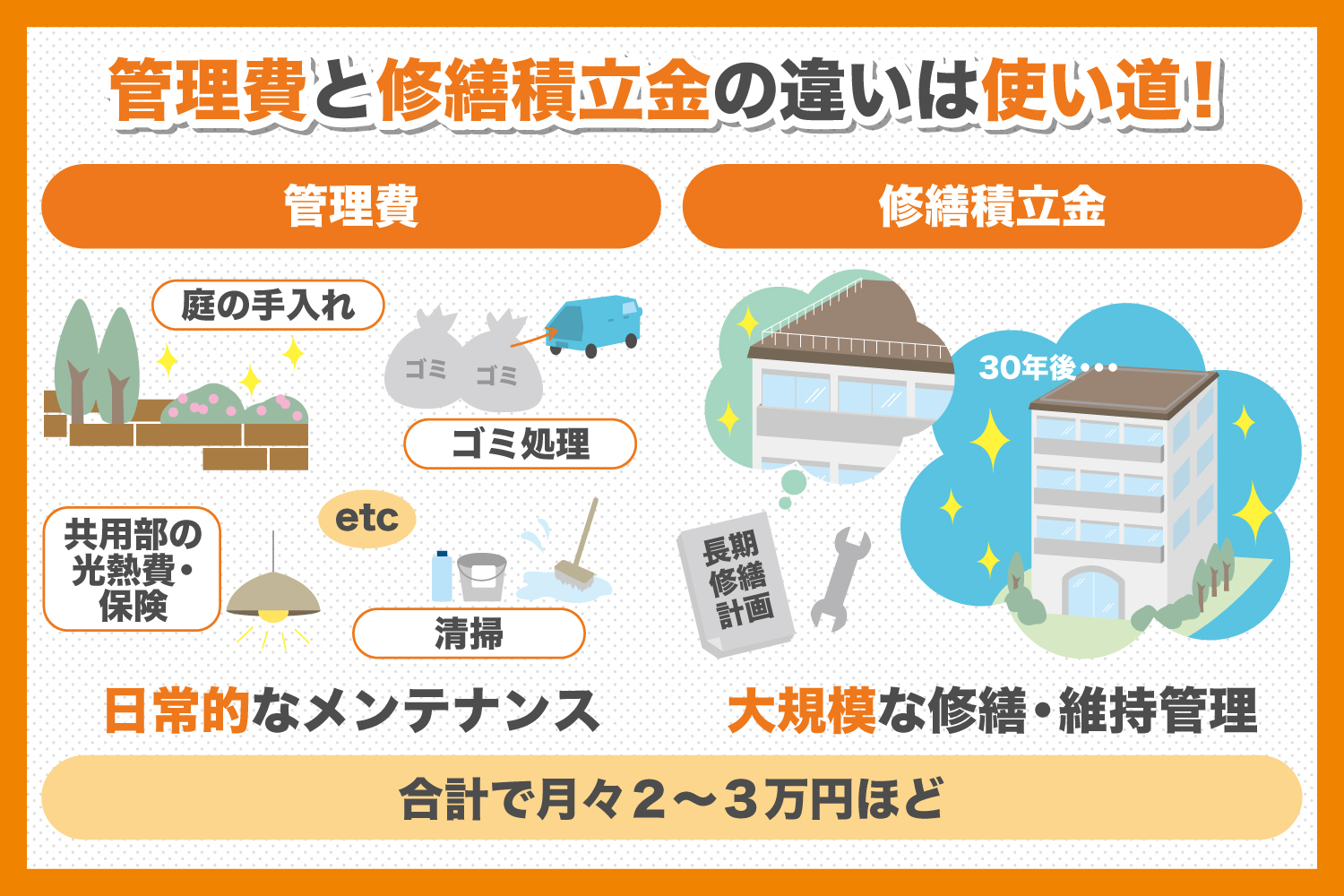 修繕積立金とは 管理費との違いや相場を徹底解説 ヤシマ工業