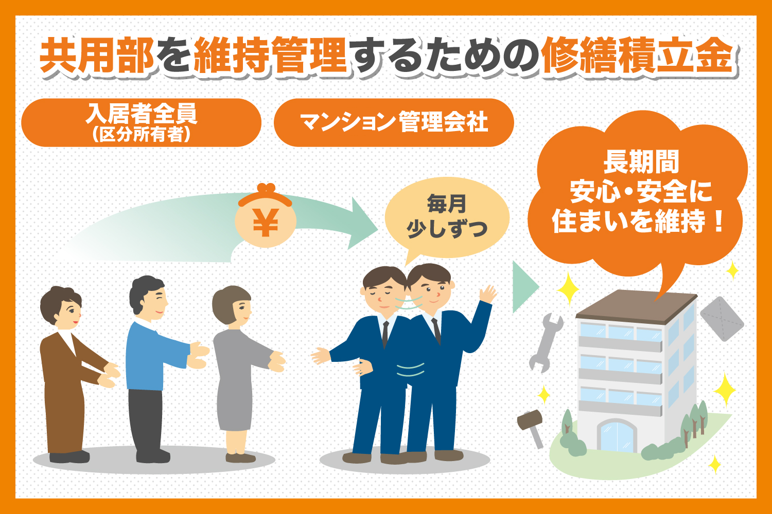 修繕積立金とは 管理費との違いや相場を徹底解説 ヤシマ工業 修繕積立金とは 管理費との違いや相場を徹底解説 ヤシマ工業