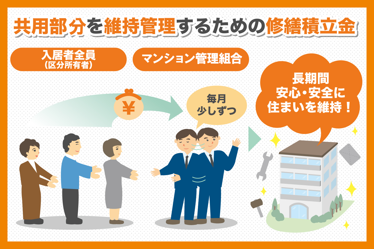 共用部分を維持管理するための修繕積立金