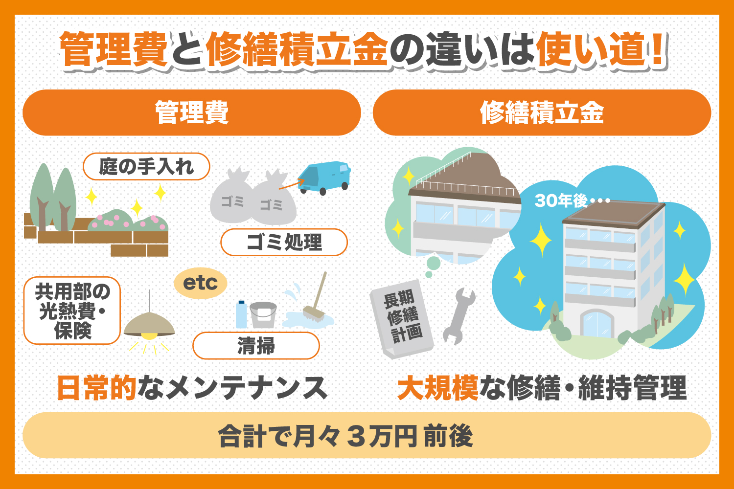 管理費と修繕積立金の違いは使い道
