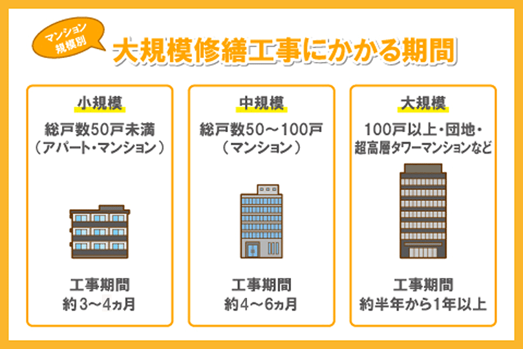 大規模修繕工事にかかる期間