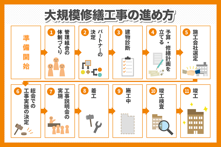 大規模修繕工事の進め方