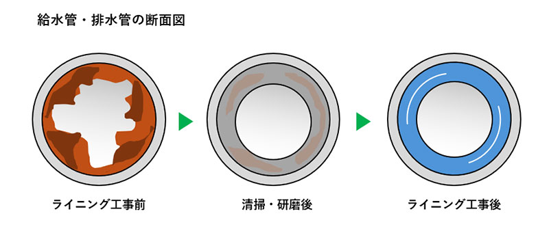 ライニング工事