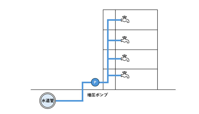 水道直結増圧方式